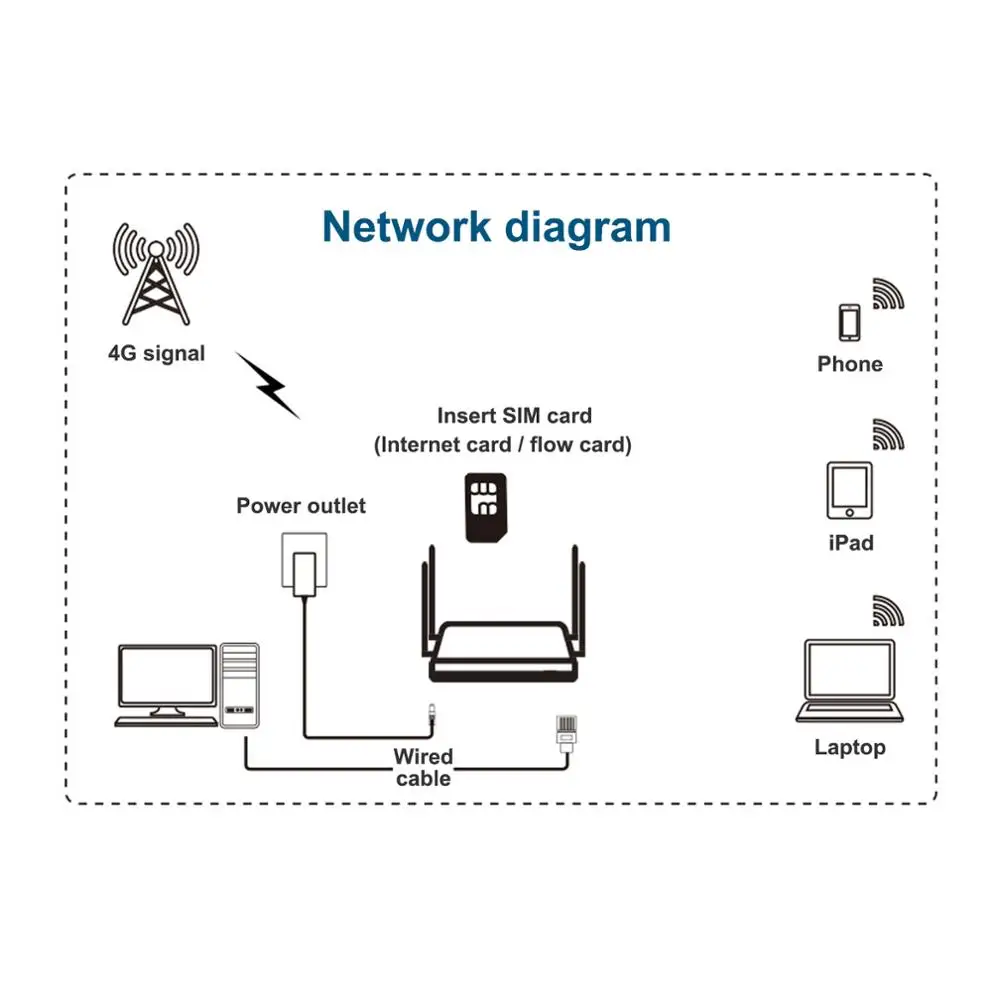 4G, Wi-Fi usmerjevalnik afriki 4Port Usmerjevalnik s SIM kartico USB WAP2 802.11 n/b/g 300Mbps 2.4 G usmerjevalnik LAN, WAN 10/100M PCI-E brezžični usmerjevalnik